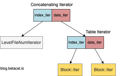 leveldb-concatenating-iterator