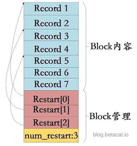 leveldb-block-layout