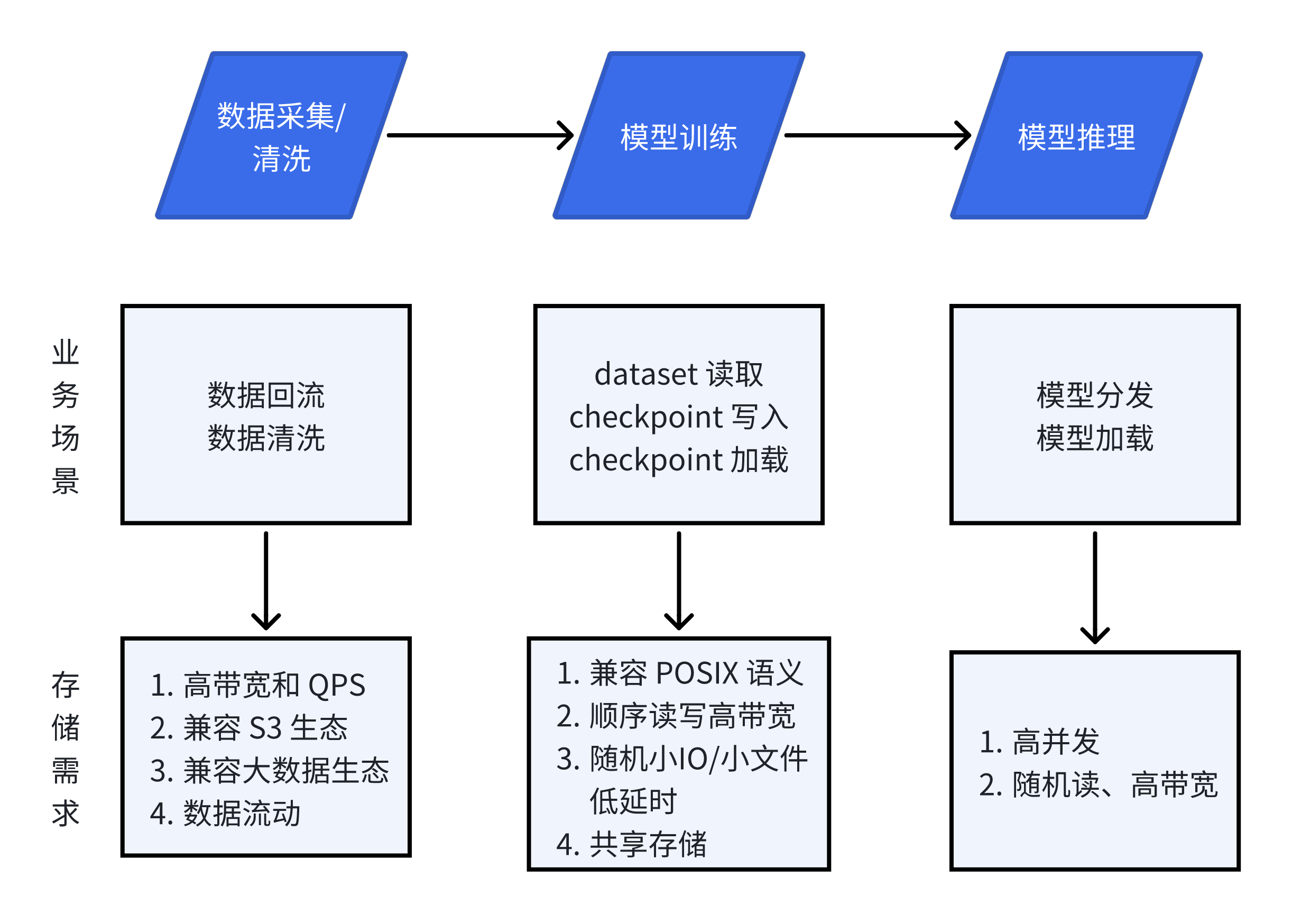 大模型研发各场景的存储需求